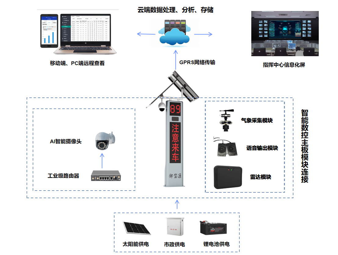 【御驾通】弯道预警系统助力广西贵港市行车安全智慧化管理水平提升(图3) 【御驾通】弯道预警系统助力广西贵港市行车安全智慧化管理水平提升(图3)