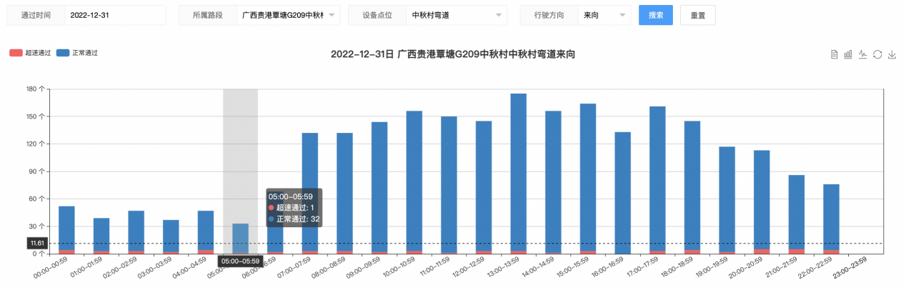 【御驾通】弯道预警系统助力广西贵港市行车安全智慧化管理水平提升(图8) 【御驾通】弯道预警系统助力广西贵港市行车安全智慧化管理水平提升(图8)
