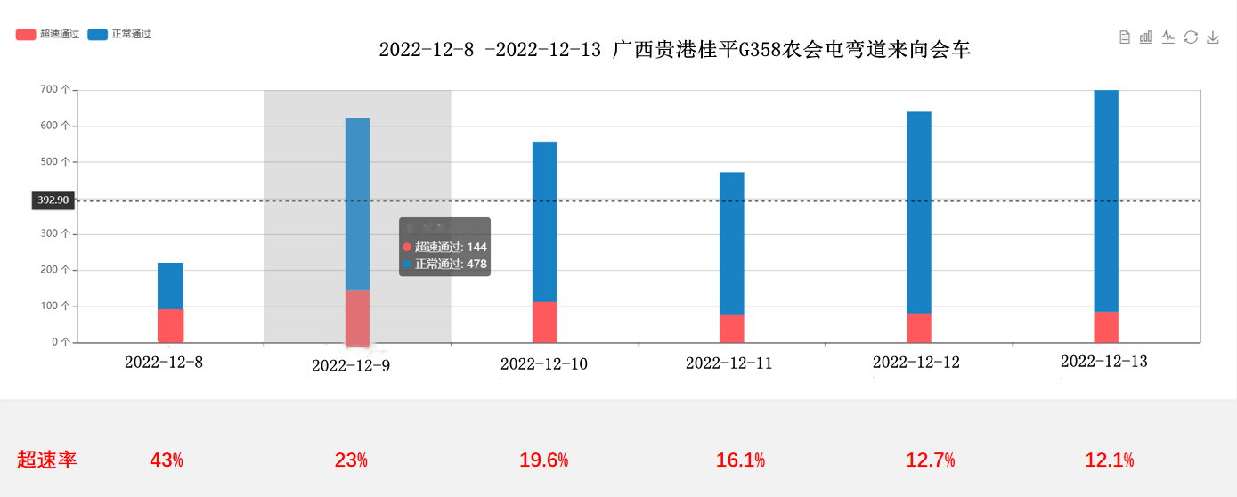 【御驾通】弯道预警系统助力广西贵港市行车安全智慧化管理水平提升(图15) 【御驾通】弯道预警系统助力广西贵港市行车安全智慧化管理水平提升(图15)